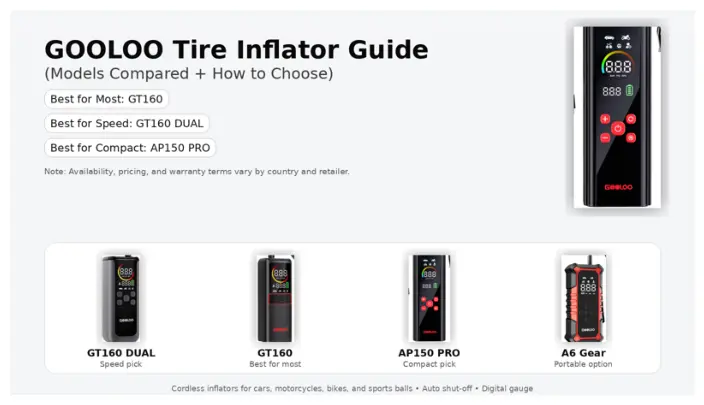 GOOLOO tire inflator lineup 2026 — GT160 DUAL, GT160, AP150 PRO, and A6 Gear models side by side with quick-pick labels